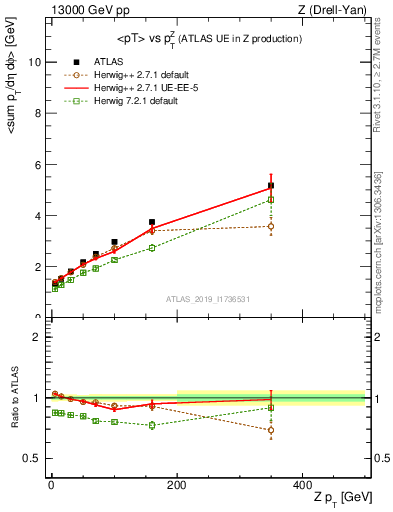 Plot of avgpt-vs-z.pt in 13000 GeV pp collisions