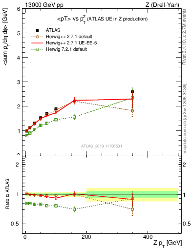 Plot of avgpt-vs-z.pt in 13000 GeV pp collisions