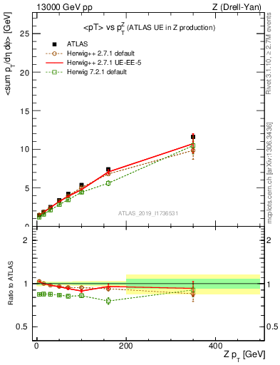 Plot of avgpt-vs-z.pt in 13000 GeV pp collisions