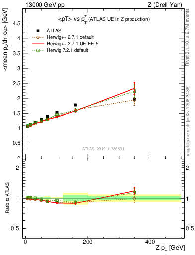 Plot of avgpt-vs-z.pt in 13000 GeV pp collisions