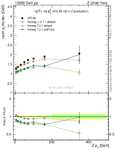 Plot of avgpt-vs-z.pt in 13000 GeV pp collisions