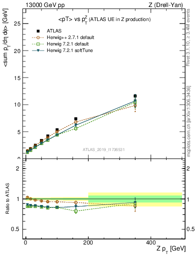 Plot of avgpt-vs-z.pt in 13000 GeV pp collisions