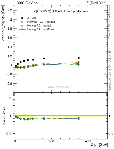 Plot of avgpt-vs-z.pt in 13000 GeV pp collisions