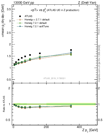 Plot of avgpt-vs-z.pt in 13000 GeV pp collisions