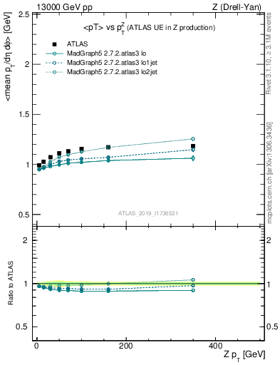 Plot of avgpt-vs-z.pt in 13000 GeV pp collisions