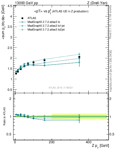 Plot of avgpt-vs-z.pt in 13000 GeV pp collisions