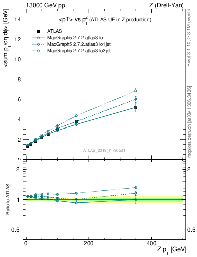 Plot of avgpt-vs-z.pt in 13000 GeV pp collisions