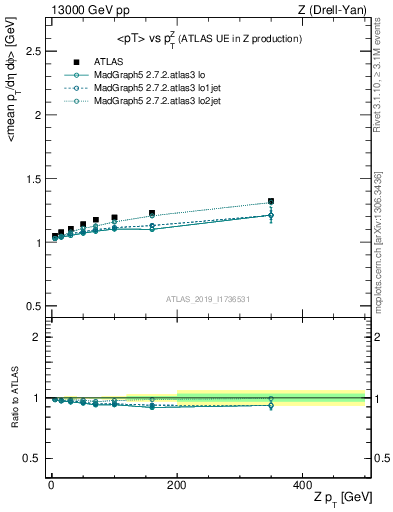 Plot of avgpt-vs-z.pt in 13000 GeV pp collisions