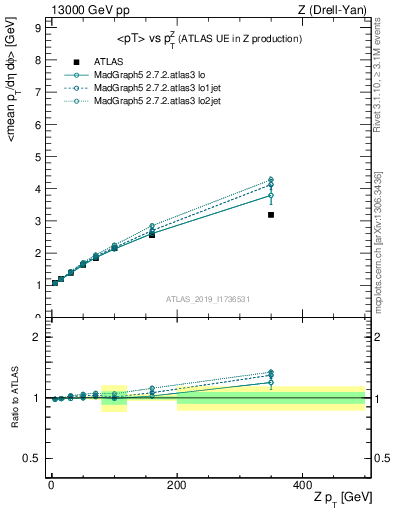 Plot of avgpt-vs-z.pt in 13000 GeV pp collisions