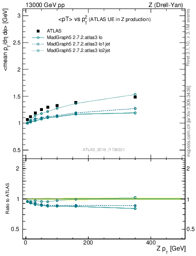 Plot of avgpt-vs-z.pt in 13000 GeV pp collisions