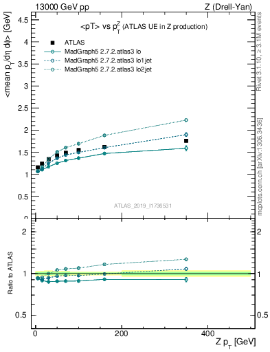 Plot of avgpt-vs-z.pt in 13000 GeV pp collisions