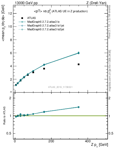 Plot of avgpt-vs-z.pt in 13000 GeV pp collisions