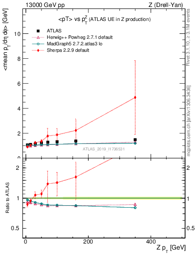 Plot of avgpt-vs-z.pt in 13000 GeV pp collisions