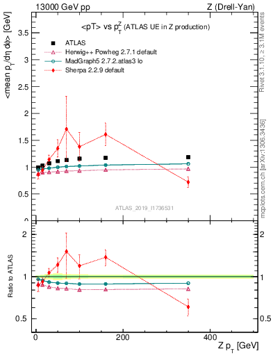 Plot of avgpt-vs-z.pt in 13000 GeV pp collisions