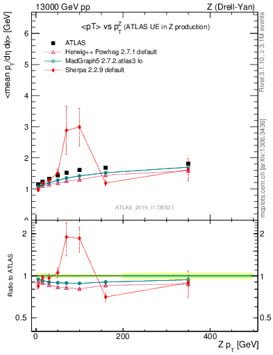 Plot of avgpt-vs-z.pt in 13000 GeV pp collisions