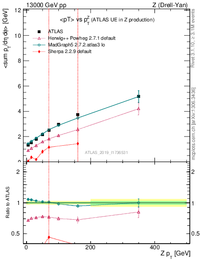 Plot of avgpt-vs-z.pt in 13000 GeV pp collisions