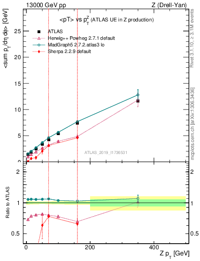 Plot of avgpt-vs-z.pt in 13000 GeV pp collisions