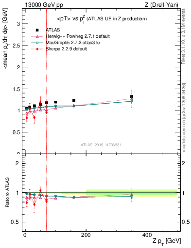 Plot of avgpt-vs-z.pt in 13000 GeV pp collisions