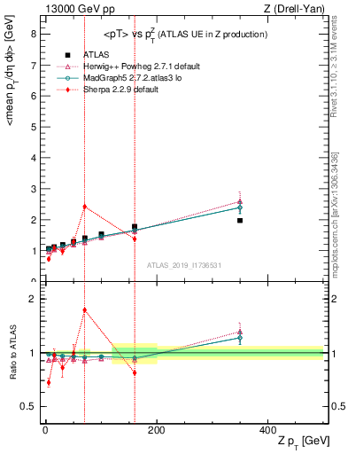 Plot of avgpt-vs-z.pt in 13000 GeV pp collisions