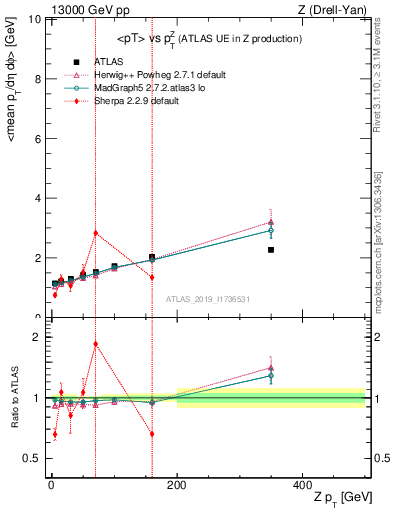 Plot of avgpt-vs-z.pt in 13000 GeV pp collisions