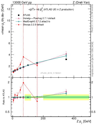 Plot of avgpt-vs-z.pt in 13000 GeV pp collisions