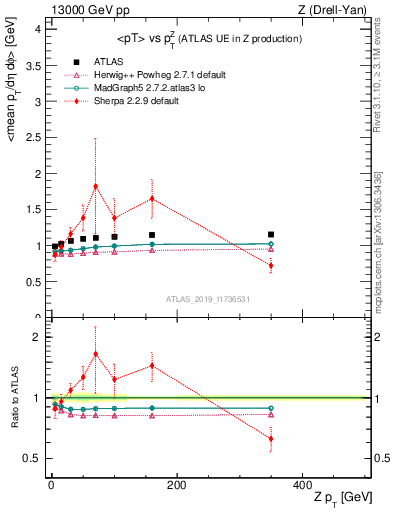 Plot of avgpt-vs-z.pt in 13000 GeV pp collisions