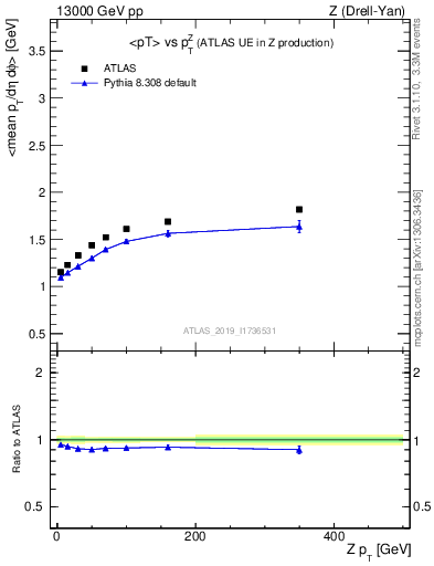 Plot of avgpt-vs-z.pt in 13000 GeV pp collisions