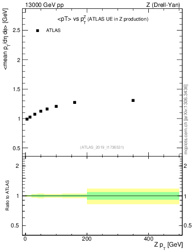 Plot of avgpt-vs-z.pt in 13000 GeV pp collisions