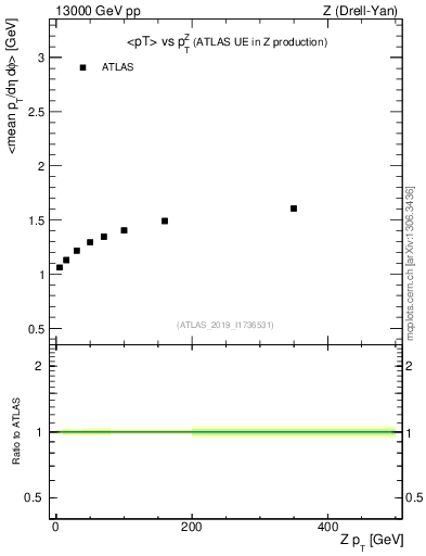 Plot of avgpt-vs-z.pt in 13000 GeV pp collisions