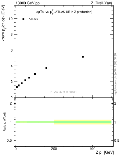 Plot of avgpt-vs-z.pt in 13000 GeV pp collisions