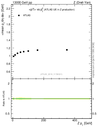 Plot of avgpt-vs-z.pt in 13000 GeV pp collisions