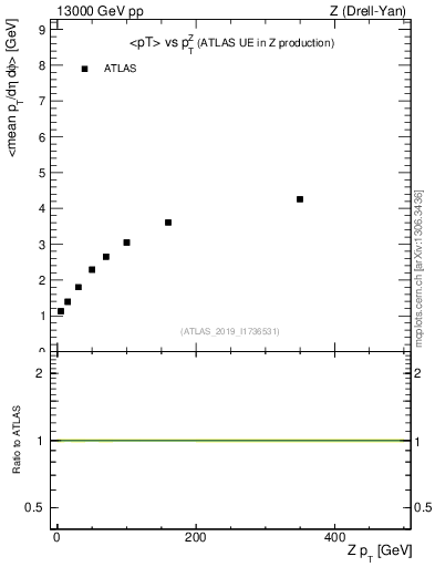 Plot of avgpt-vs-z.pt in 13000 GeV pp collisions