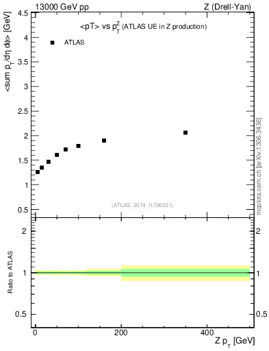 Plot of avgpt-vs-z.pt in 13000 GeV pp collisions