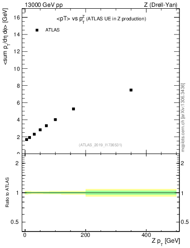 Plot of avgpt-vs-z.pt in 13000 GeV pp collisions