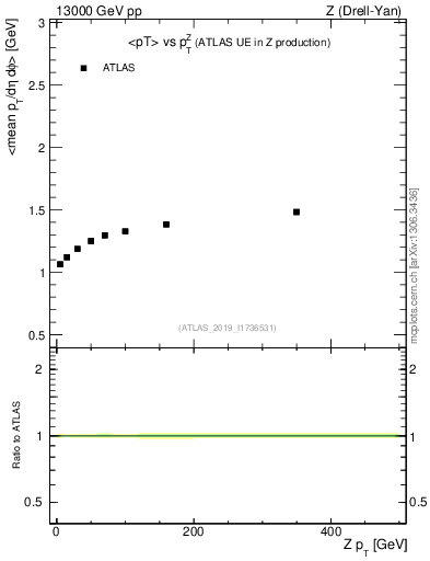 Plot of avgpt-vs-z.pt in 13000 GeV pp collisions