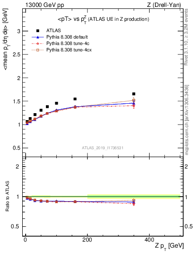 Plot of avgpt-vs-z.pt in 13000 GeV pp collisions