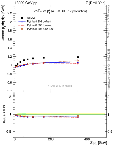 Plot of avgpt-vs-z.pt in 13000 GeV pp collisions