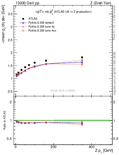 Plot of avgpt-vs-z.pt in 13000 GeV pp collisions