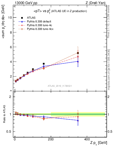 Plot of avgpt-vs-z.pt in 13000 GeV pp collisions