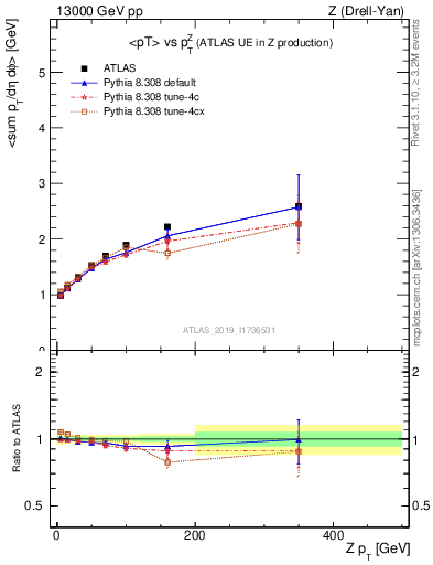 Plot of avgpt-vs-z.pt in 13000 GeV pp collisions