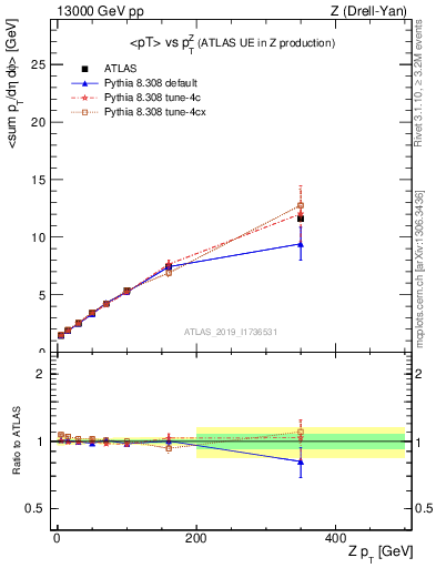 Plot of avgpt-vs-z.pt in 13000 GeV pp collisions