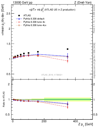 Plot of avgpt-vs-z.pt in 13000 GeV pp collisions