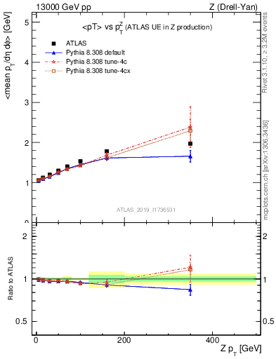 Plot of avgpt-vs-z.pt in 13000 GeV pp collisions