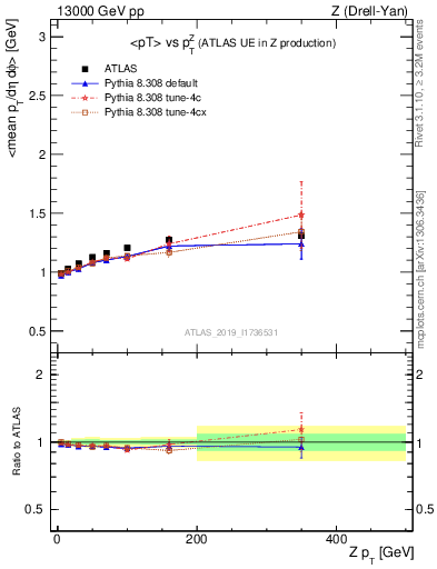 Plot of avgpt-vs-z.pt in 13000 GeV pp collisions