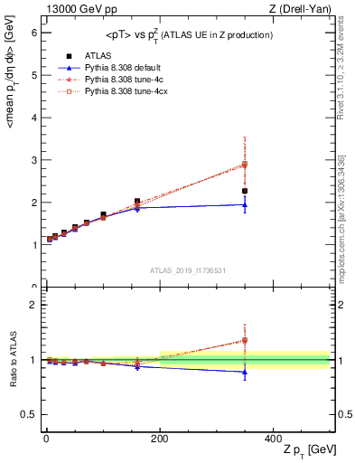 Plot of avgpt-vs-z.pt in 13000 GeV pp collisions