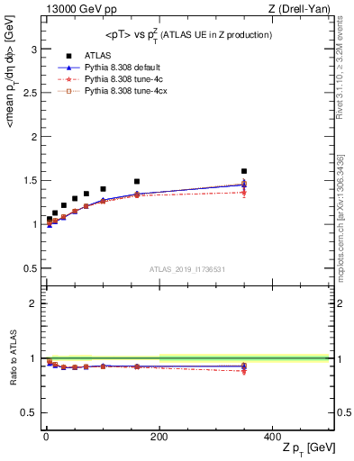 Plot of avgpt-vs-z.pt in 13000 GeV pp collisions