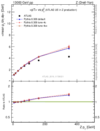 Plot of avgpt-vs-z.pt in 13000 GeV pp collisions