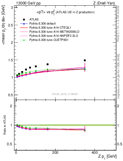 Plot of avgpt-vs-z.pt in 13000 GeV pp collisions