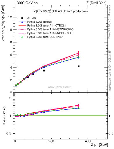 Plot of avgpt-vs-z.pt in 13000 GeV pp collisions