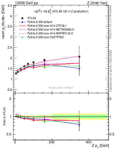 Plot of avgpt-vs-z.pt in 13000 GeV pp collisions